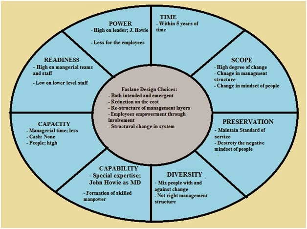 Management of change: faslane