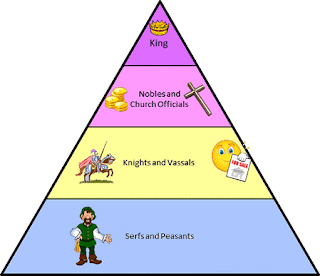 feudalism pyramid in europe