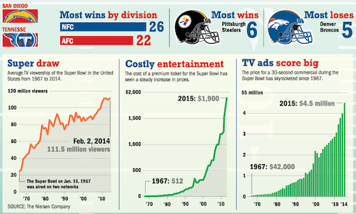Super Bowl STEM & STEAM: Charts, Graphs, And Visual Numbers for