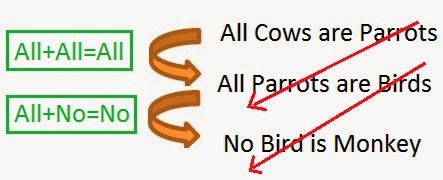 syllogisms tricks with examples complete explanation how to solve syllogism venn diagram pdf