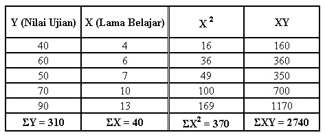 Emj Learning Technology And Economics Contoh Kasus Analisis Regresi Sederhana