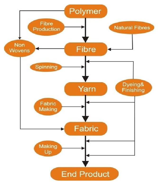 ApparelMerchandising What is Yarn?