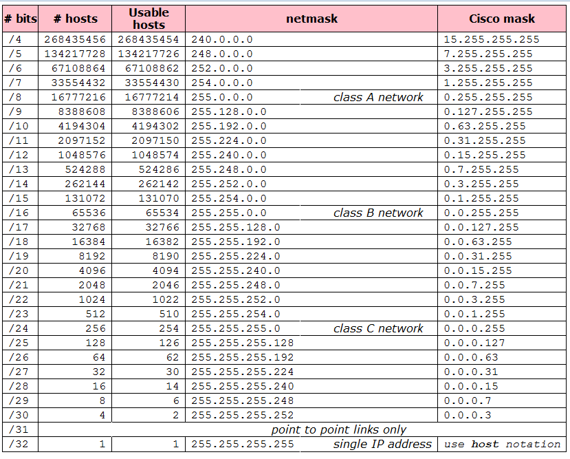 ip address classes and subnet mask table