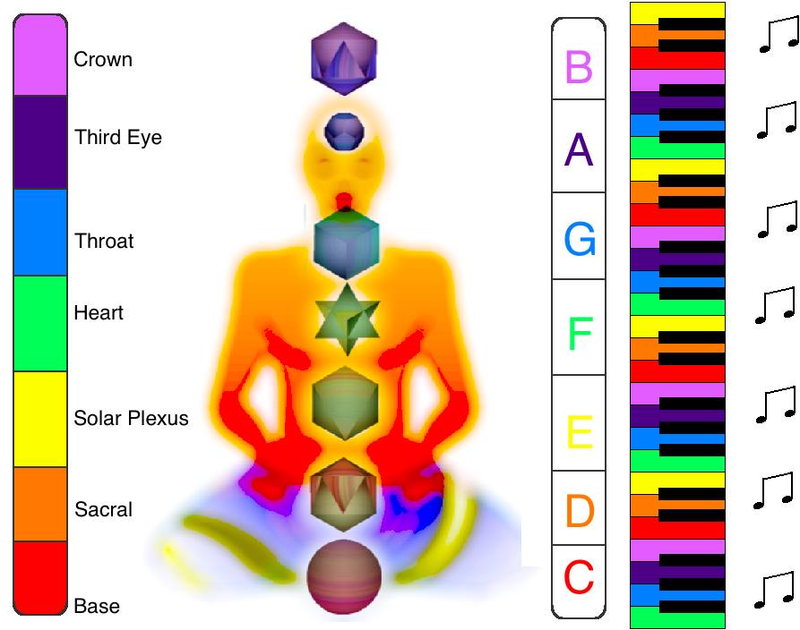 Chakra colors and musical notes correlation by Amudu Gowripalan
