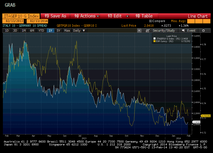 Great Graphic ItalyGerman 10year Spread and Dollar vs Euro Marc to