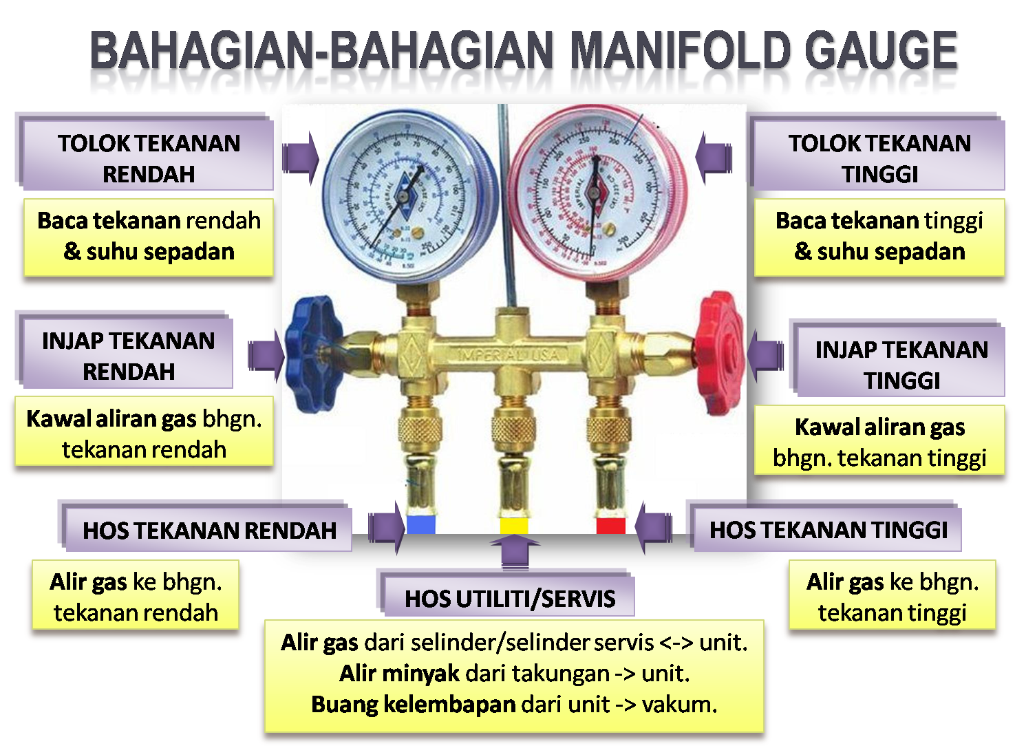 Cara Memasang Manifold Gauge Pada Sistem Ac Satu Manfaat