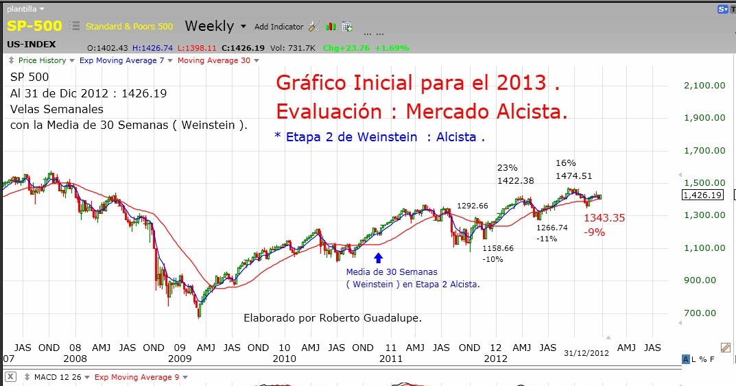 Forexpros graficos divisas