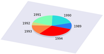 Gnuplot Pie Chart Example