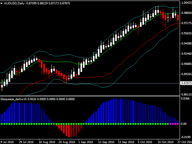 Garis bollinger bands