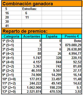 Super bote de euromillones 132 millones para el martes 28 de junio
