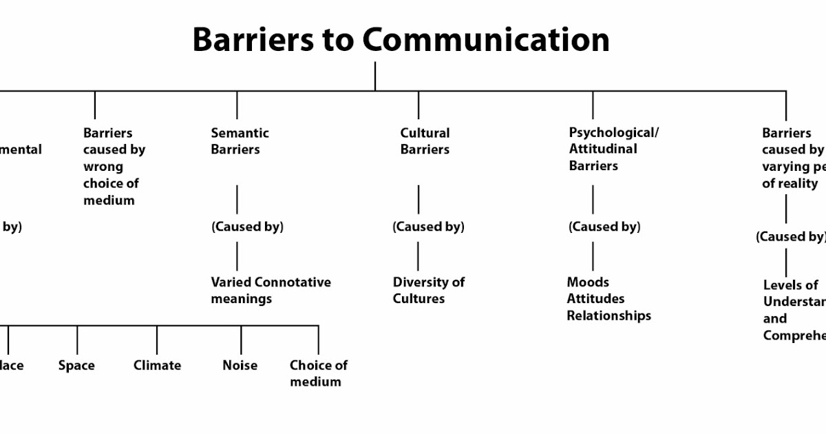 barriers to communication