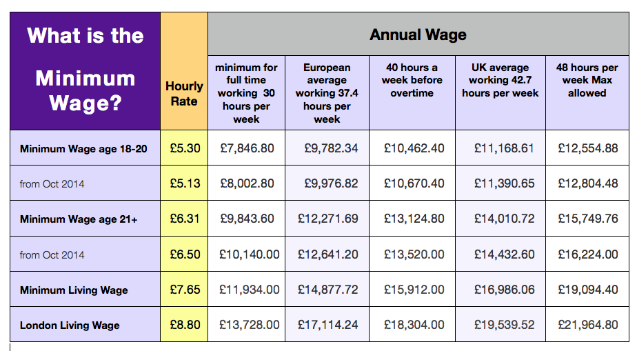BritCits What is a minimum wage?