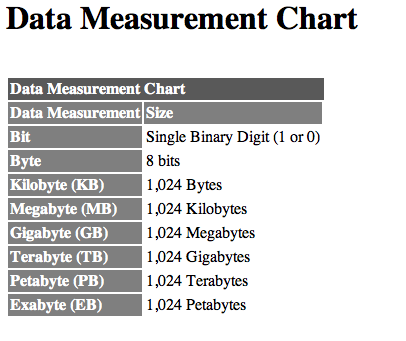 Data Measurement Chart