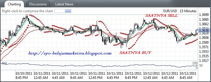 Indicartors parabolic sar