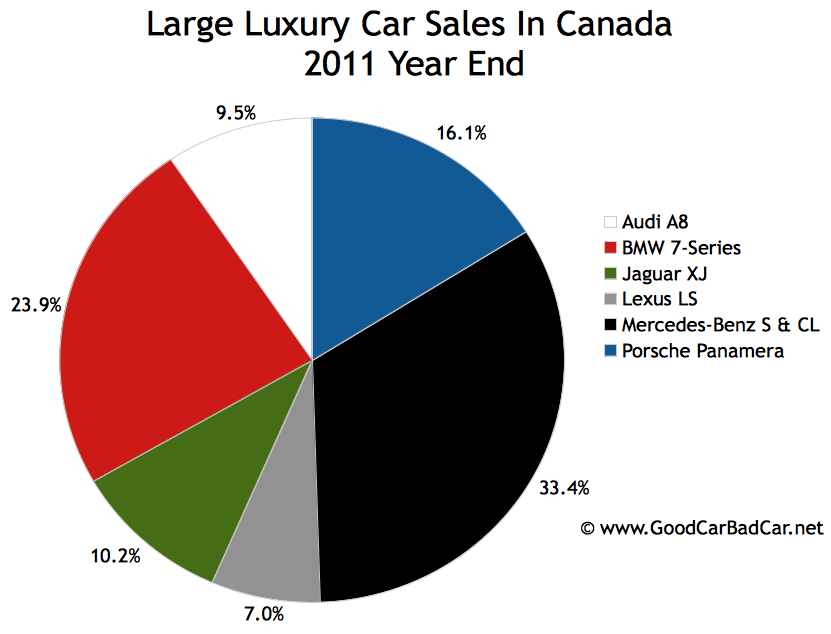 Large Luxury Car Sales And Large Luxury SUV Sales In Canada December