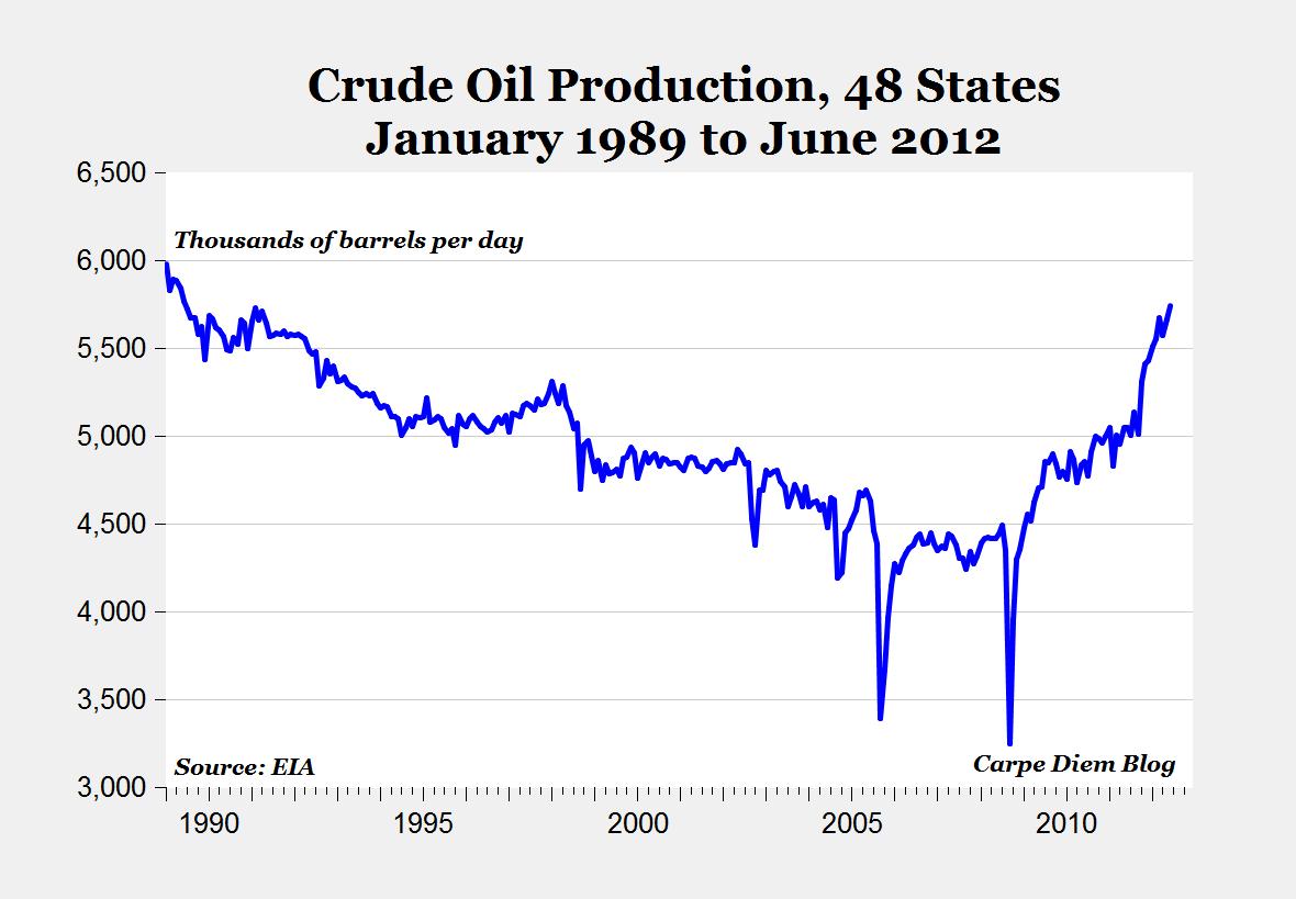 CARPE DIEM Energy Fact of the Day U.S. Crude Oil Production (ex