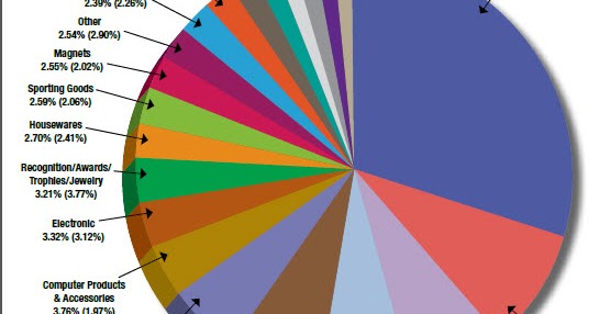 PromoDona: 2011 Best-Selling Product Categories