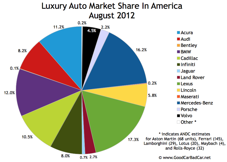 August 2012 U.S. Auto Sales By Brand