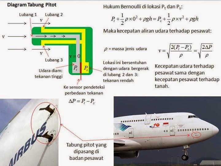 Tabung Pitot sebagai detektor kecepatan pesawat ~ Abeng Yogta