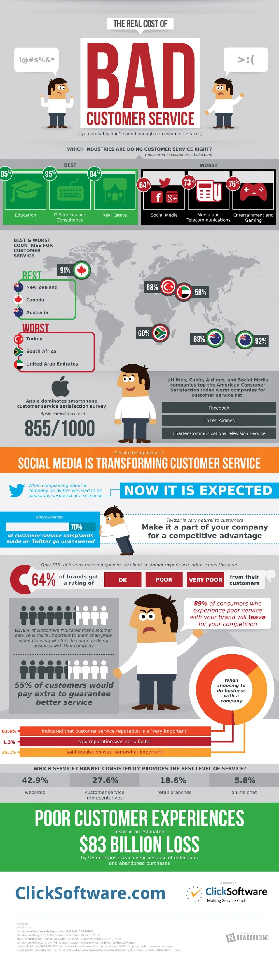 The Real Cost of Bad Customer Service - infographic