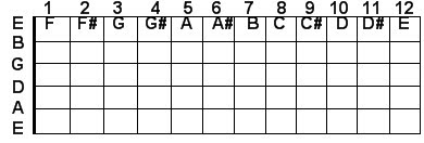 High E string guitar notes High E string guitar notes