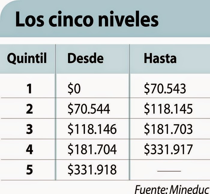 Medición de la pobreza en chile Quintiles de ingreso