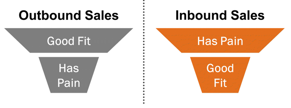 Resultado de imagen de inbound selling outbound selling