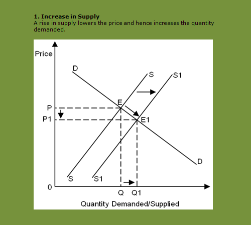 Topic 10: Demand and Supply - Effects of changes in supply on Market Price