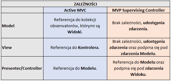 MVP vs MVC - zależności MVP vs MVC - zależności