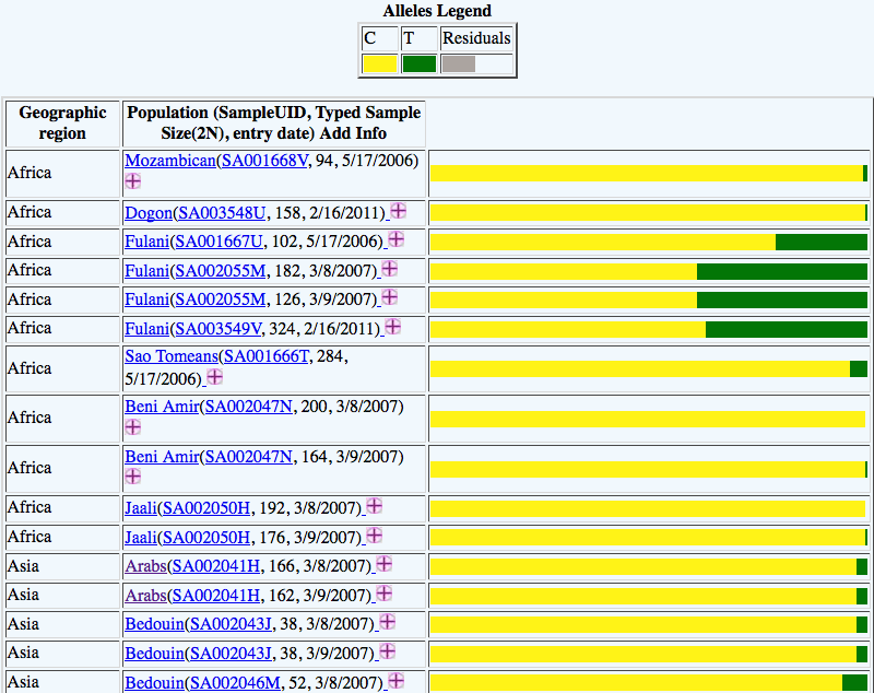 KurdishDNA Lactose Tolerance