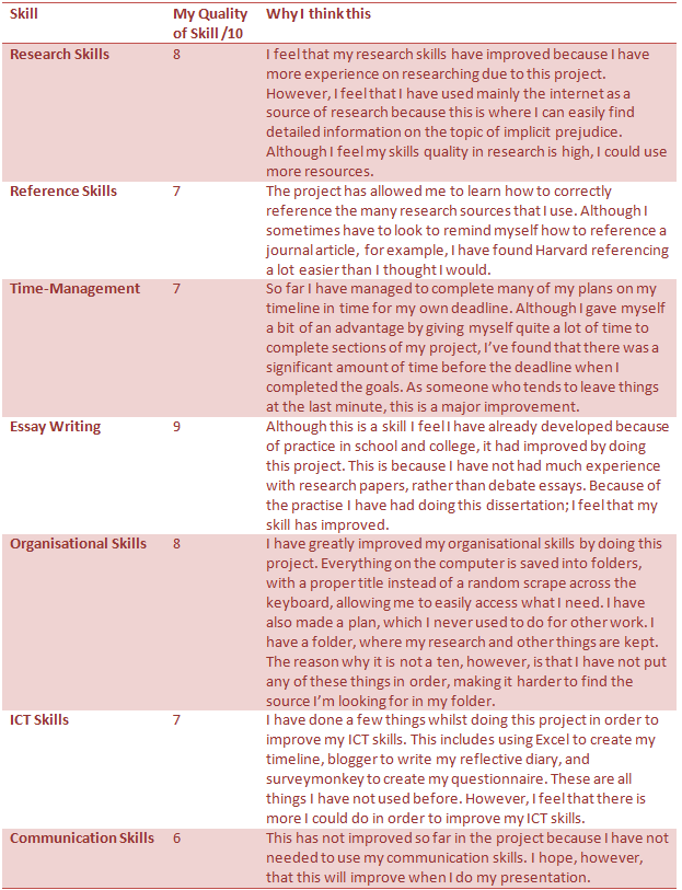 reflective diary improving my communication skils Reflective essay on communication being self aware and improving the way i communicate with the patients in my care i will use the reflective framework. reflective diary improving my communication skils Reflective essay on communication being self aware and improving the way i communicate with the patients in my care i will use the reflective framework.