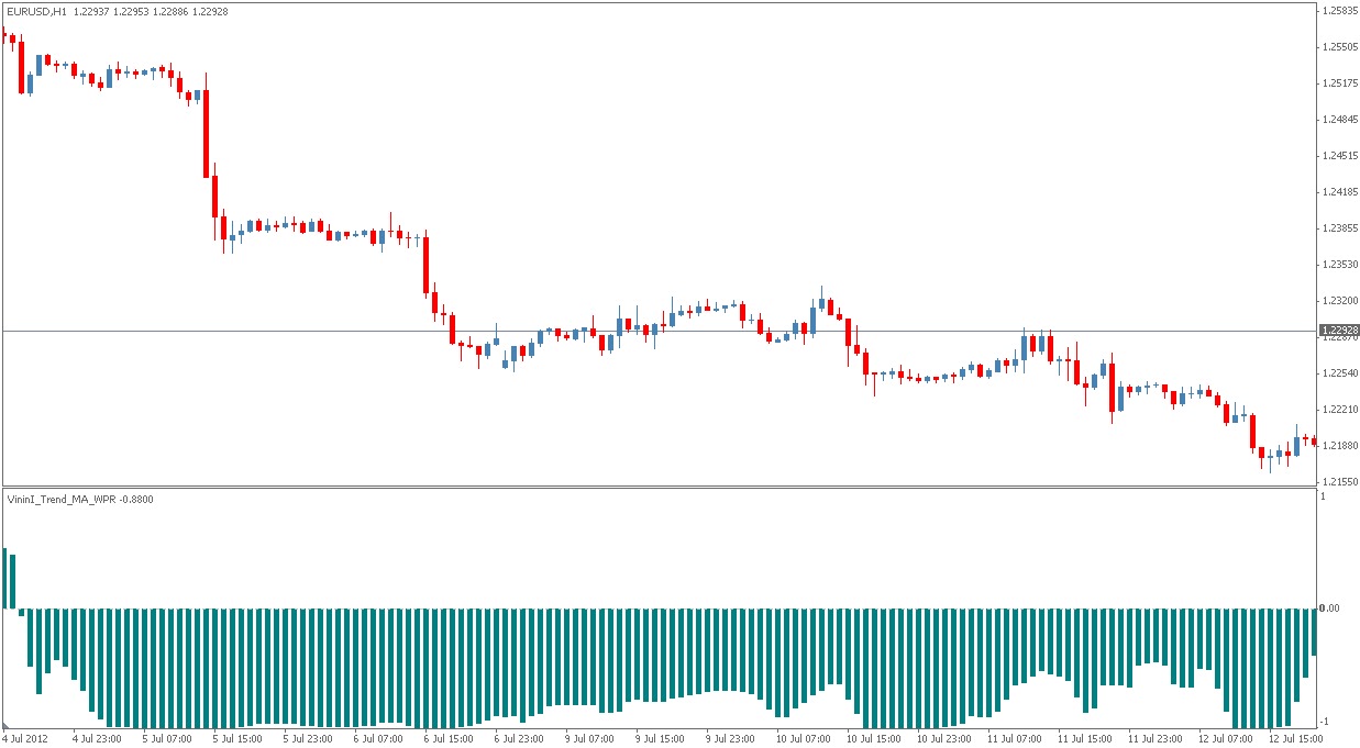 Forex wpr