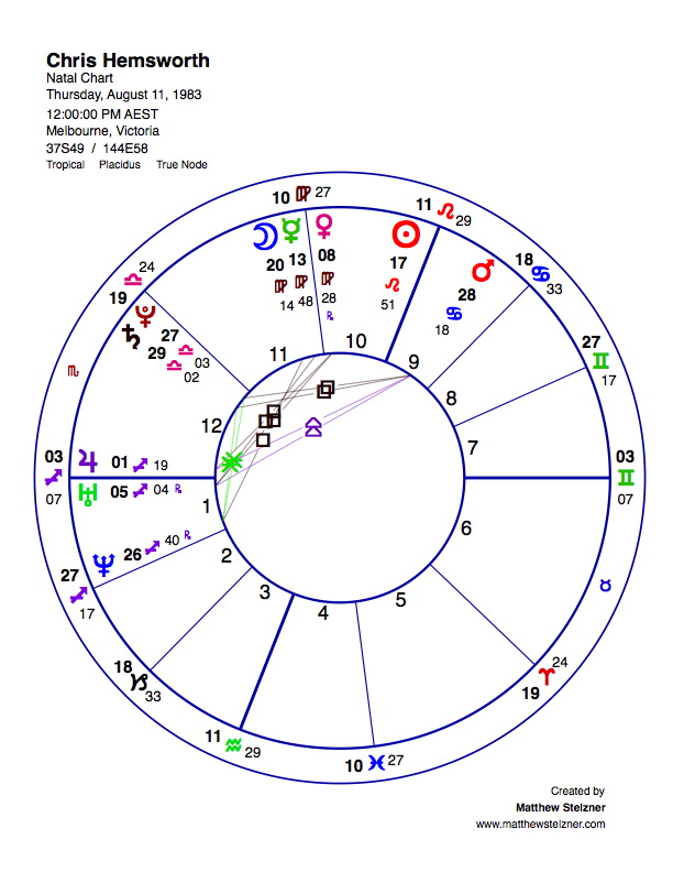 Chris Hemsworth Natal Chart