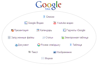 Google Сайты - замена Яндекс Народ