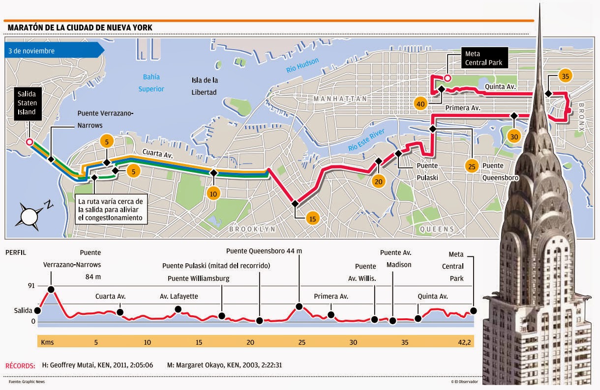 ReCorrer Uruguay Maratón de Nueva York (EE.UU.; 03/nov/2013) resultados