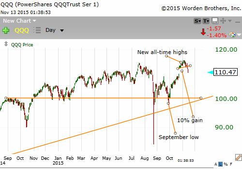 classical chartist 3 week h s top in nasdaq 100 qqq etf qqq chart