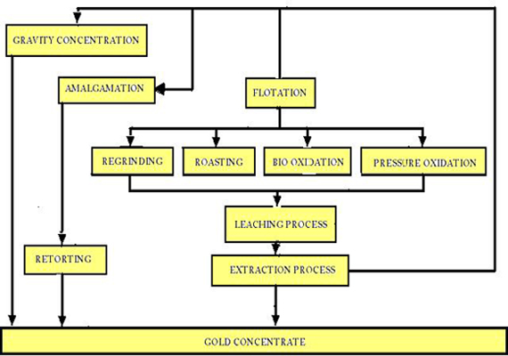 Flow Chart Of Gold