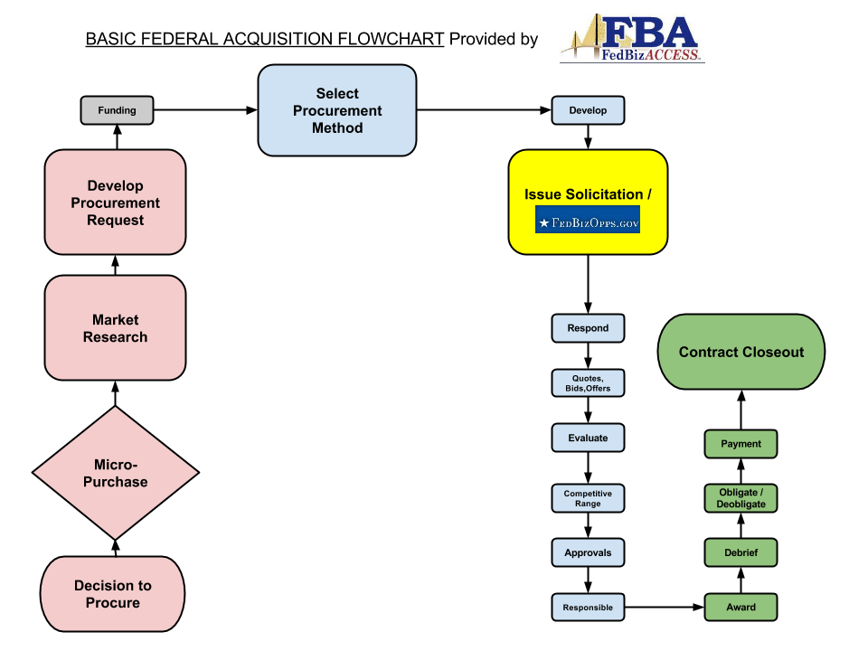 Government Contracting Process Flow Chart