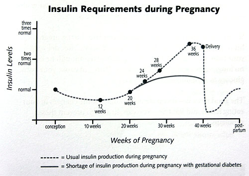 Blood Glucose Levels Pregnancy Chart