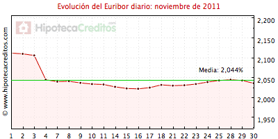 Euribor diario del mes de noviembre 2011