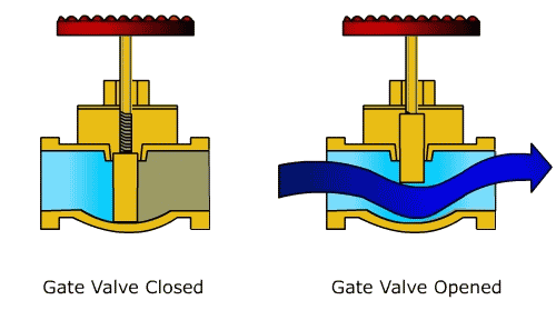 نتيجة بحث الصور عن ‪parallel gate valve‬‏