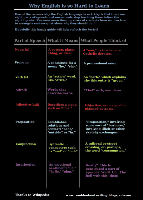 what part of speech is the word to what part of speech is the word to