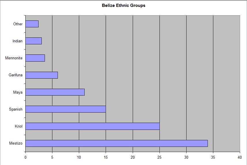 Belize Ethnic Groups