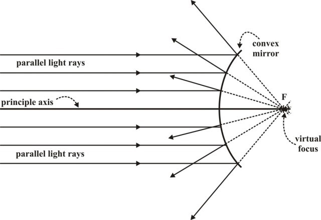 EduMission: Physics Form 4: Chapter 5 - Application of Convex Mirror