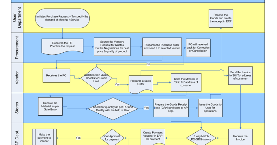 Procure To Pay Process Flow Chart
