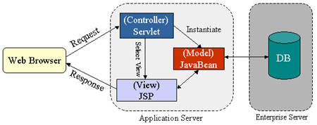 Mvc Pattern Jsp Servlet | servlet architecture e wish technologies Mvc Pattern Jsp Servlet | servlet architecture e wish technologies