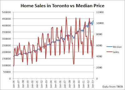 sales versus home price toronto