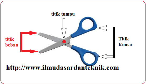 Berikut Ini Yang Merupakan Fungsi Pesawat Sederhana Adalah