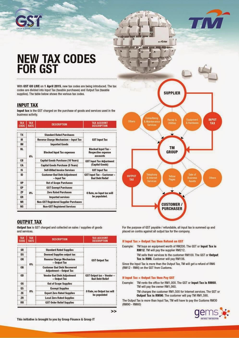 TM's Readiness Program New Tax Codes for Goods & Services Tax (GST