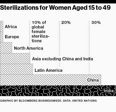 India-and-World--Women-Sterilization-Population-Control